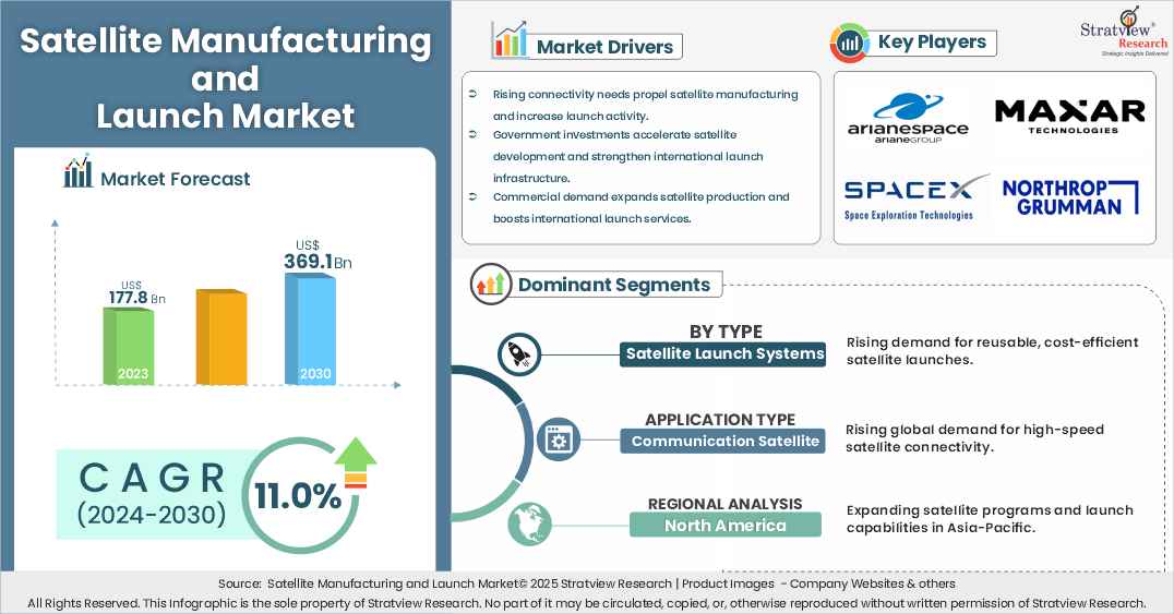 satellite manufacturing and launch market insights